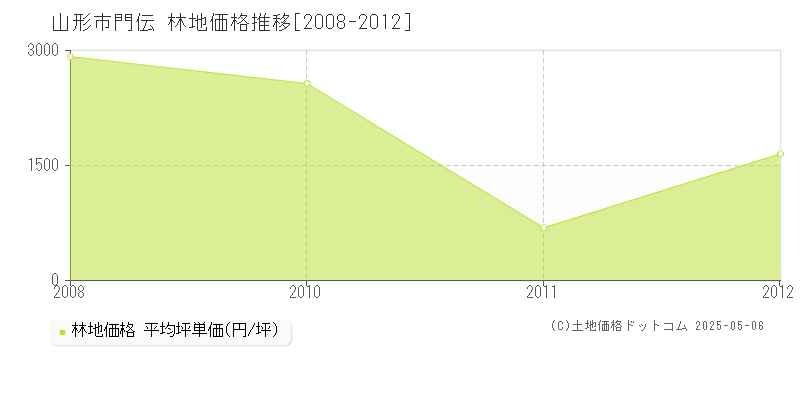 門伝(山形市)の林地価格推移グラフ(坪単価)[2008-2012年]