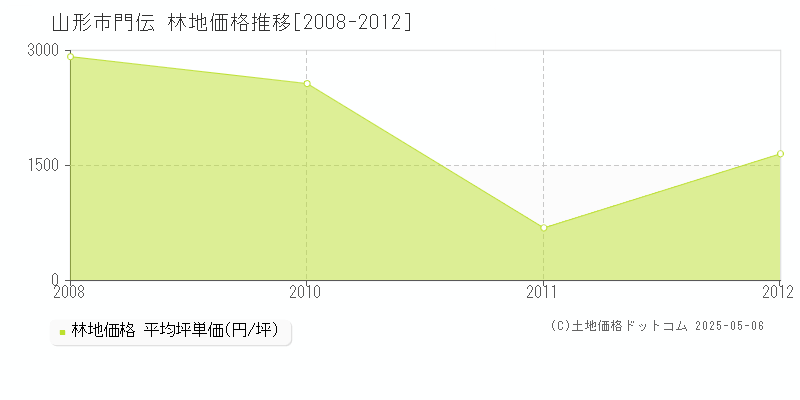 山形市門伝の林地価格推移グラフ 