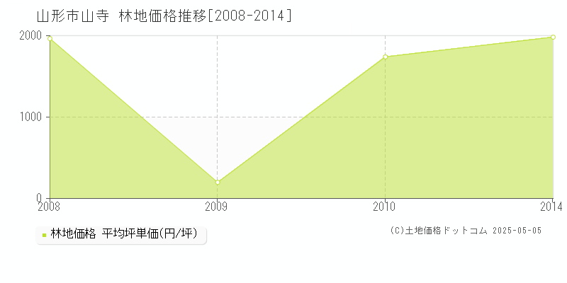山寺(山形市)の林地価格推移グラフ(坪単価)[2008-2014年]