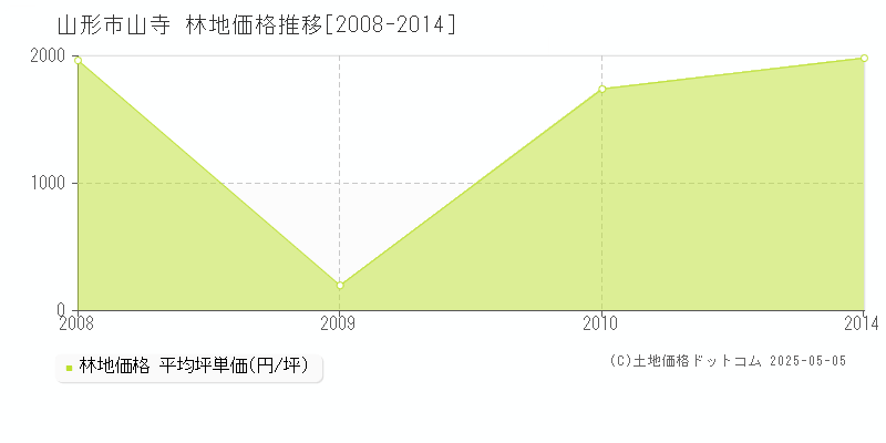 山形市山寺の林地価格推移グラフ 