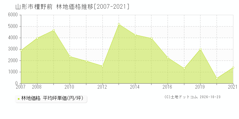 山形県山形市檀野前の林地価格推移グラフ(坪単価)[2007-2021年]