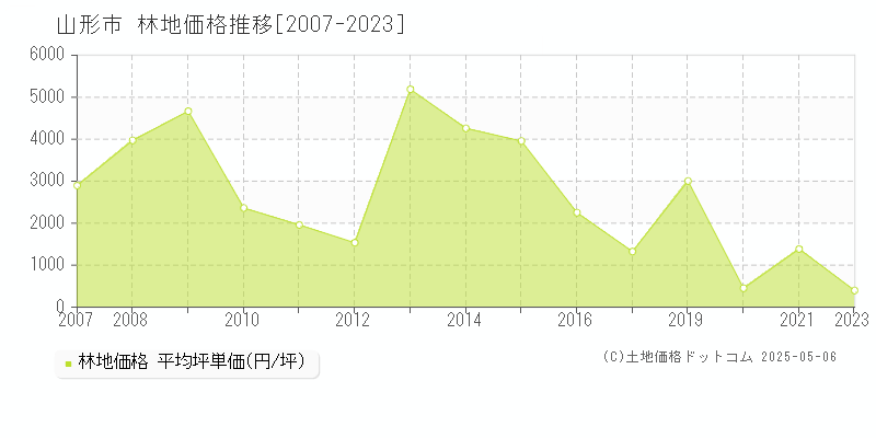 山形市(山形県)の林地価格推移グラフ(坪単価)[2007-2023年]