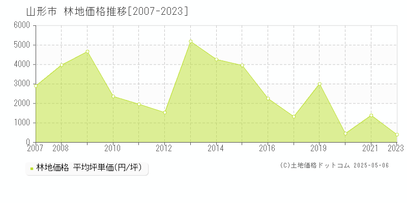 山形市の林地取引事例推移グラフ 