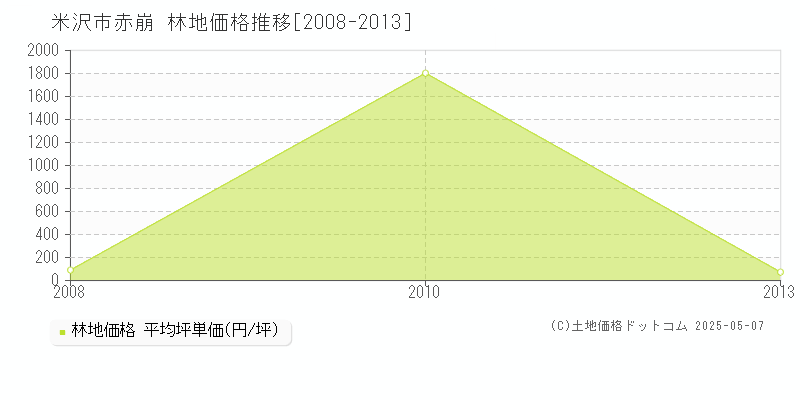 赤崩(米沢市)の林地価格推移グラフ(坪単価)[2008-2013年]