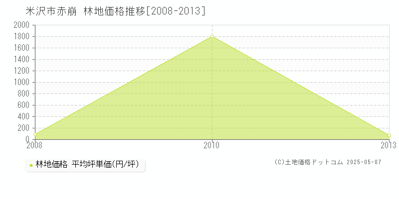 米沢市赤崩の林地価格推移グラフ 