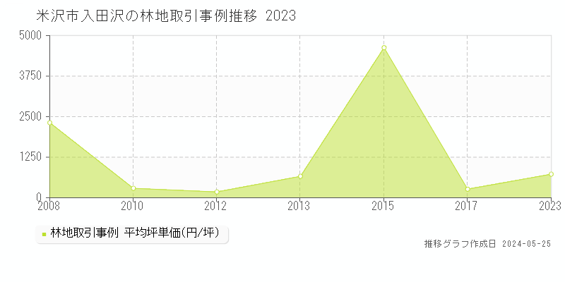 米沢市入田沢の林地価格推移グラフ 