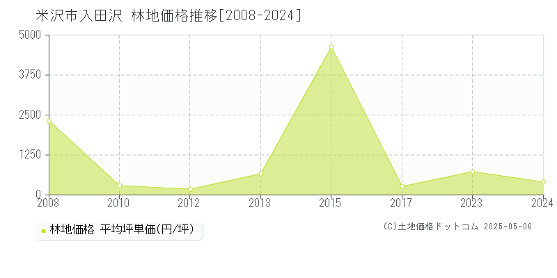 入田沢(米沢市)の林地価格推移グラフ(坪単価)[2008-2024年]