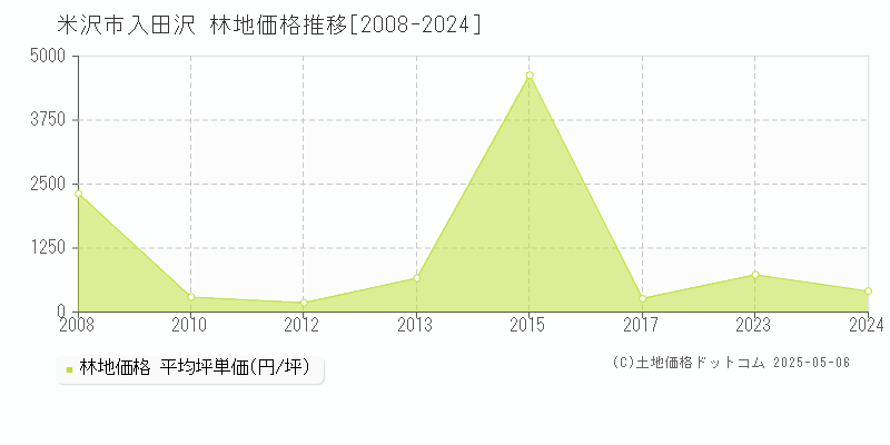 米沢市入田沢の林地価格推移グラフ 