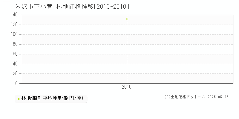 下小菅(米沢市)の林地価格推移グラフ(坪単価)[2010-2010年]