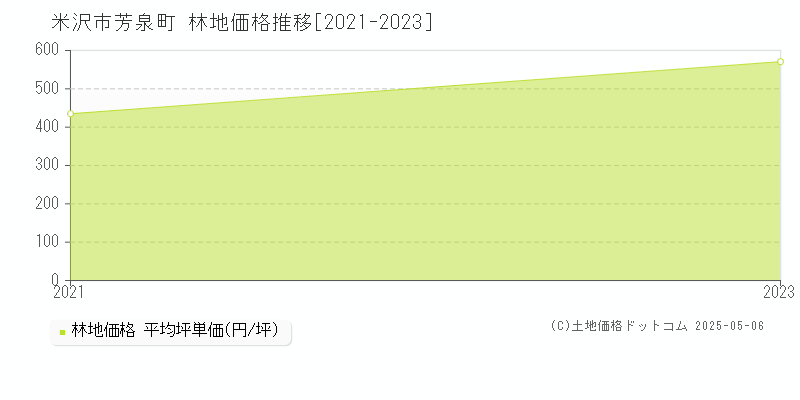 芳泉町(米沢市)の林地価格推移グラフ(坪単価)[2021-2023年]