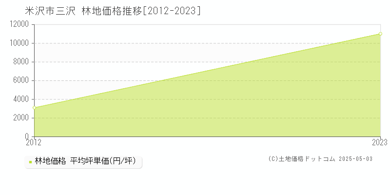 三沢(米沢市)の林地価格推移グラフ(坪単価)[2012-2023年]