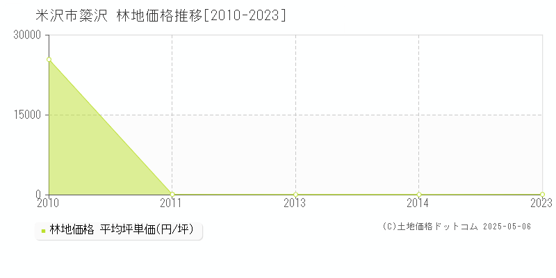 簗沢(米沢市)の林地価格推移グラフ(坪単価)[2010-2023年]