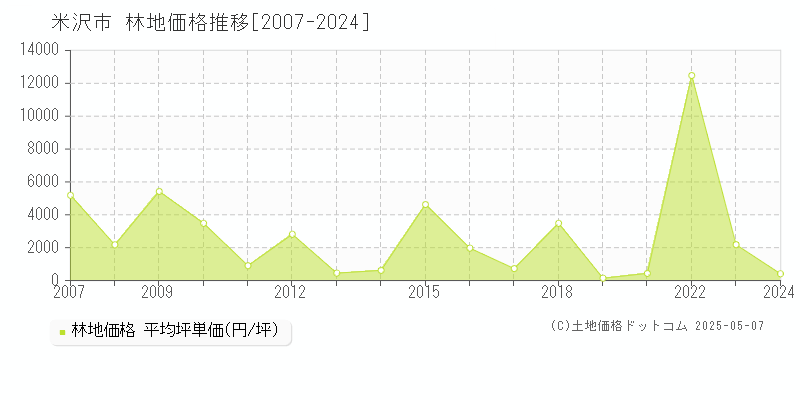 米沢市の林地価格推移グラフ 