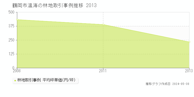 鶴岡市温海の林地価格推移グラフ 