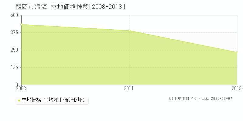 温海(鶴岡市)の林地価格推移グラフ(坪単価)[2008-2013年]