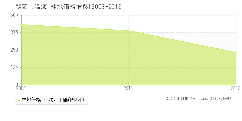 鶴岡市温海の林地価格推移グラフ 