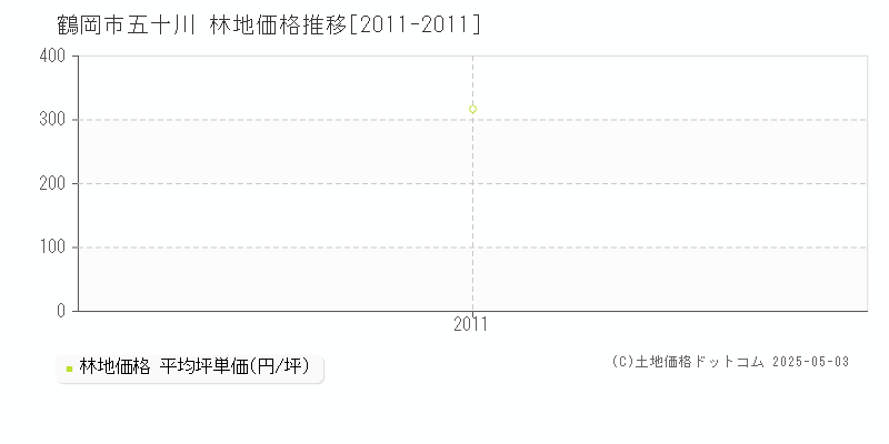五十川(鶴岡市)の林地価格推移グラフ(坪単価)[2011-2011年]