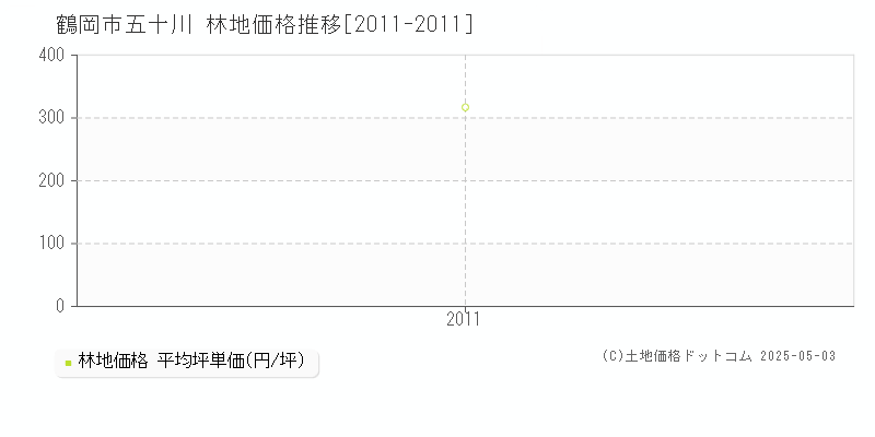 鶴岡市五十川の林地価格推移グラフ 