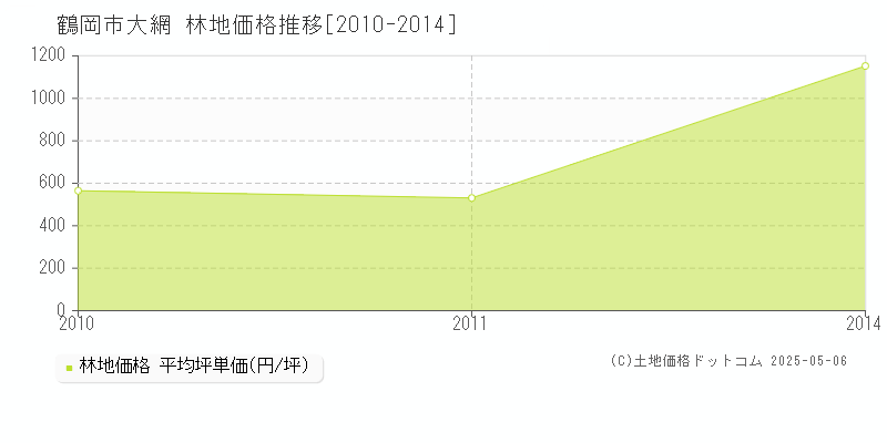 大網(鶴岡市)の林地価格推移グラフ(坪単価)[2010-2014年]