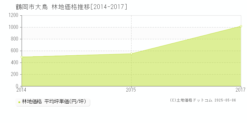 大鳥(鶴岡市)の林地価格推移グラフ(坪単価)[2014-2017年]