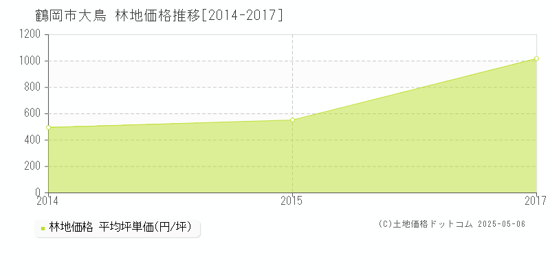 鶴岡市大鳥の林地価格推移グラフ 