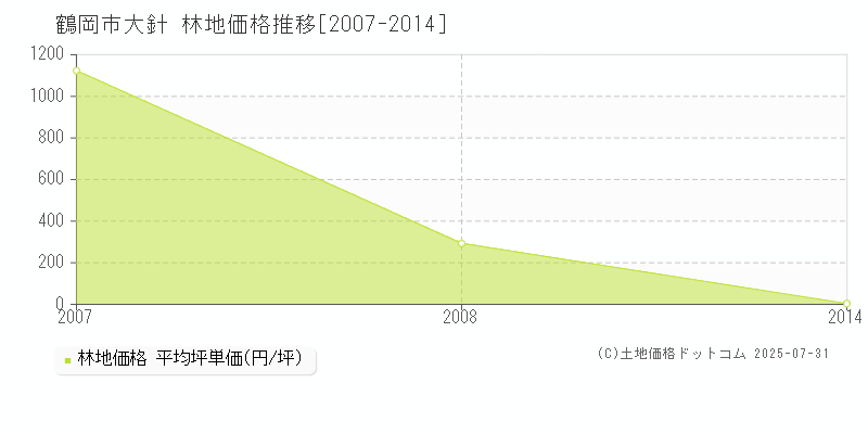 大針(鶴岡市)の林地価格推移グラフ(坪単価)[2007-2014年]