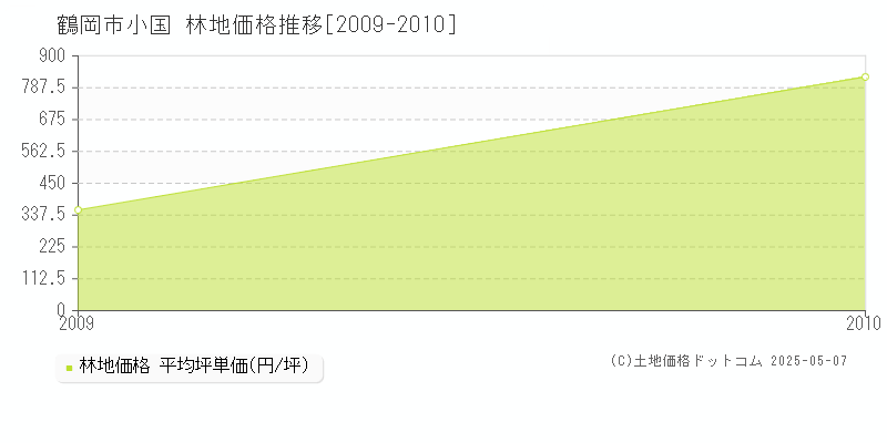 小国(鶴岡市)の林地価格推移グラフ(坪単価)[2009-2010年]