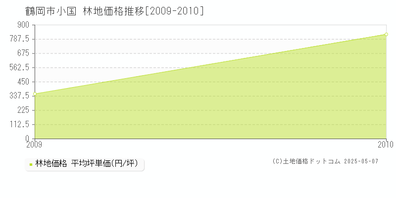 鶴岡市小国の林地価格推移グラフ 