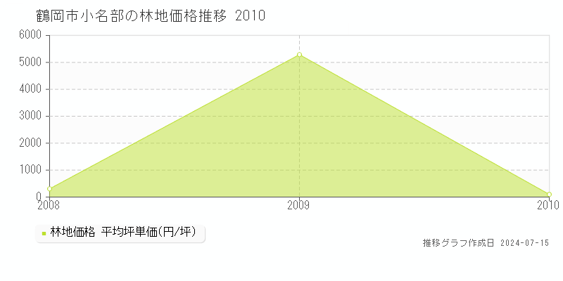 鶴岡市小名部の林地価格推移グラフ 