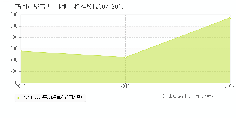 堅苔沢(鶴岡市)の林地価格推移グラフ(坪単価)[2007-2017年]