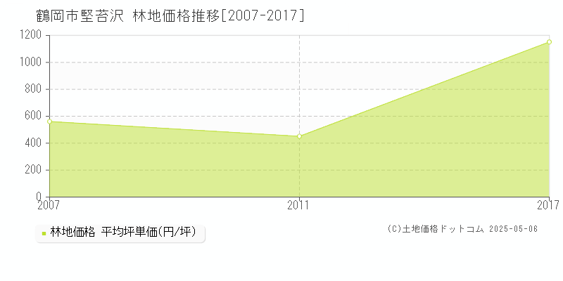 鶴岡市堅苔沢の林地価格推移グラフ 