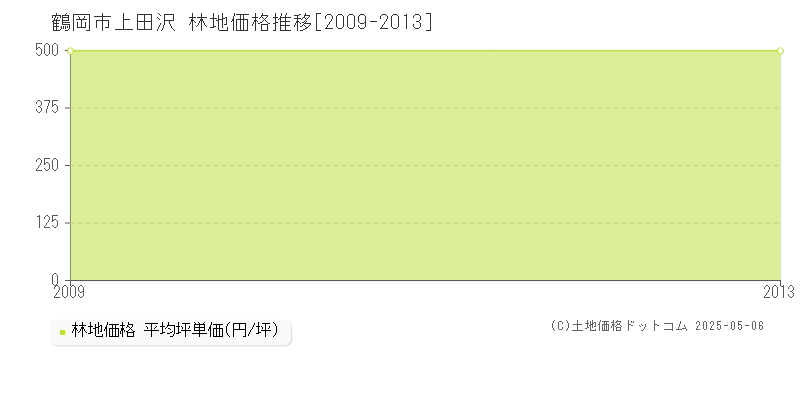 上田沢(鶴岡市)の林地価格推移グラフ(坪単価)[2009-2013年]