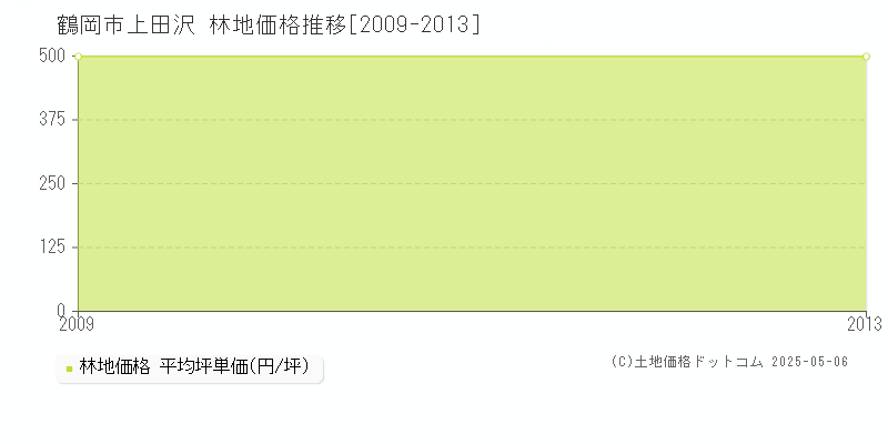 鶴岡市上田沢の林地価格推移グラフ 