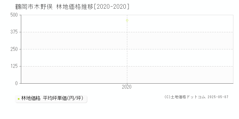 木野俣(鶴岡市)の林地価格推移グラフ(坪単価)[2020-2020年]