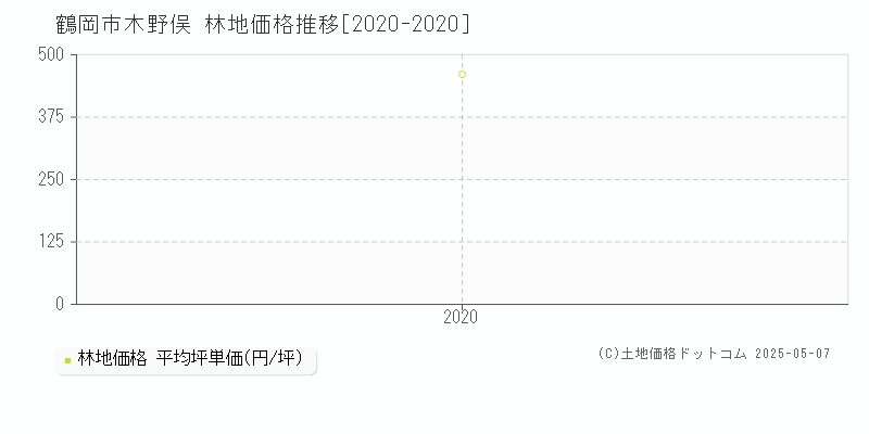 鶴岡市木野俣の林地価格推移グラフ 