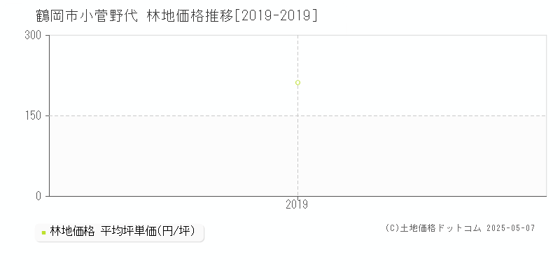 鶴岡市小菅野代の林地価格推移グラフ 