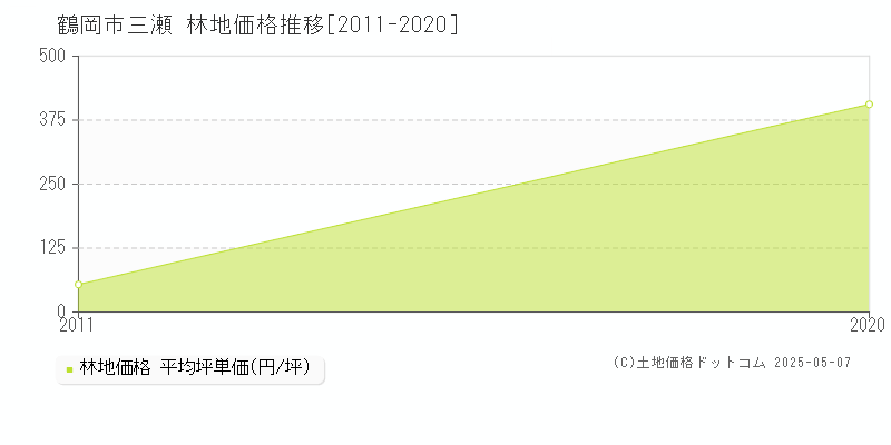 三瀬(鶴岡市)の林地価格推移グラフ(坪単価)[2011-2020年]