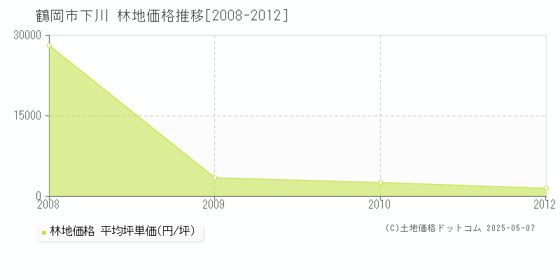 下川(鶴岡市)の林地価格推移グラフ(坪単価)[2008-2012年]