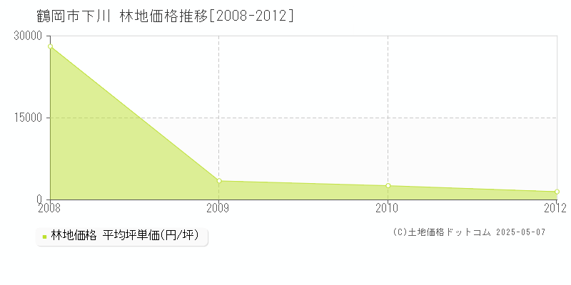 鶴岡市下川の林地価格推移グラフ 