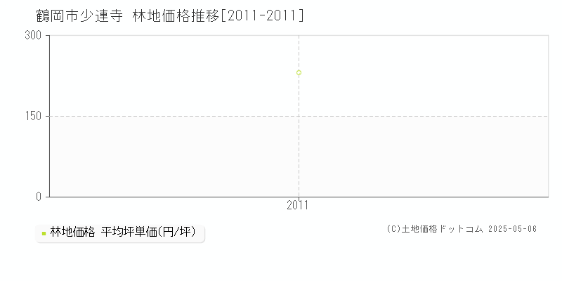 少連寺(鶴岡市)の林地価格推移グラフ(坪単価)[2011-2011年]