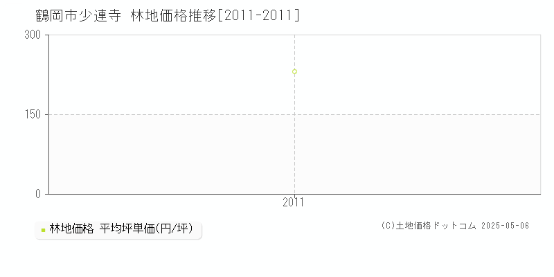 鶴岡市少連寺の林地価格推移グラフ 