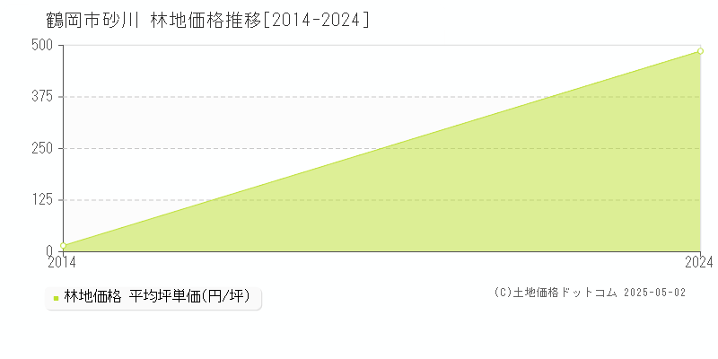 砂川(鶴岡市)の林地価格推移グラフ(坪単価)[2014-2024年]