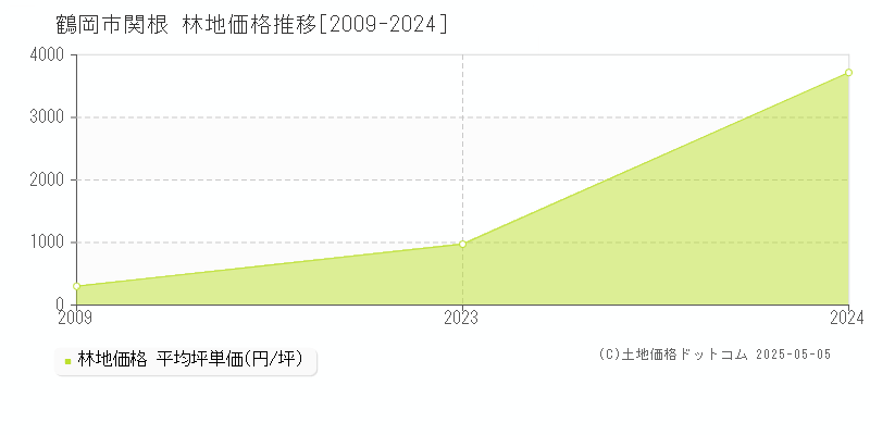 関根(鶴岡市)の林地価格推移グラフ(坪単価)[2009-2024年]