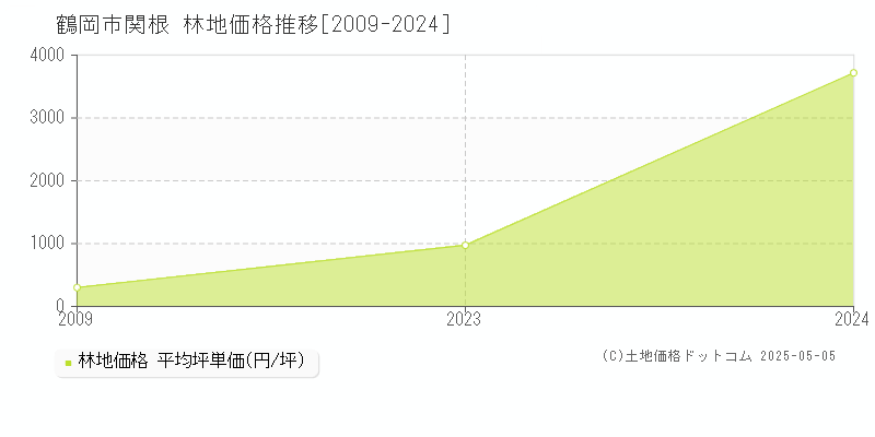 鶴岡市関根の林地価格推移グラフ 