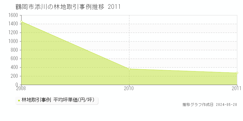 鶴岡市添川の林地価格推移グラフ 