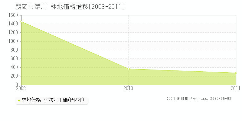 添川(鶴岡市)の林地価格推移グラフ(坪単価)[2008-2011年]