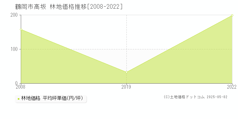 高坂(鶴岡市)の林地価格推移グラフ(坪単価)[2008-2022年]