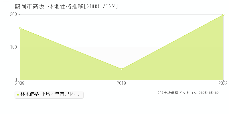 鶴岡市高坂の林地価格推移グラフ 