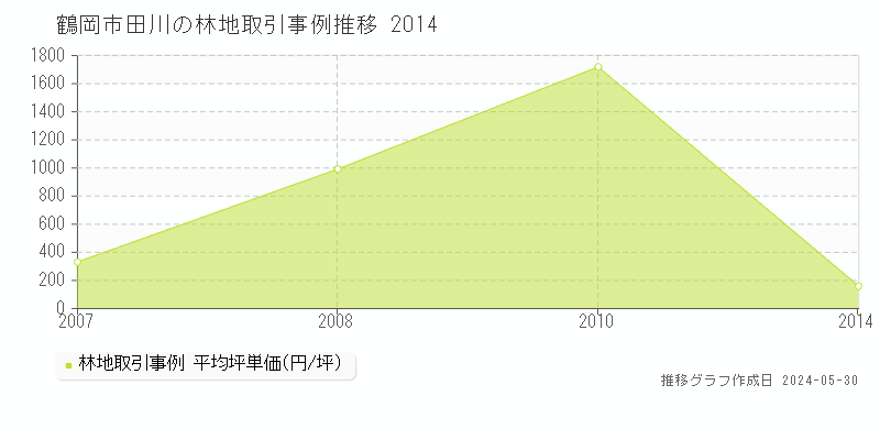 鶴岡市田川の林地価格推移グラフ 
