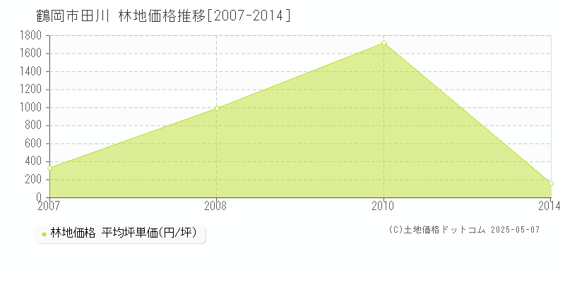田川(鶴岡市)の林地価格推移グラフ(坪単価)[2007-2014年]